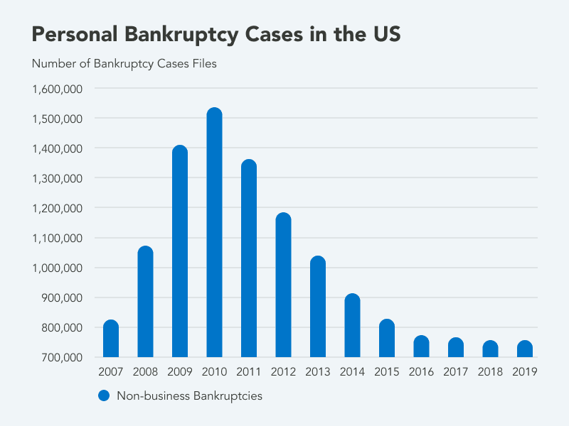Personal Bankruptcy Cases in the US 2007-2019