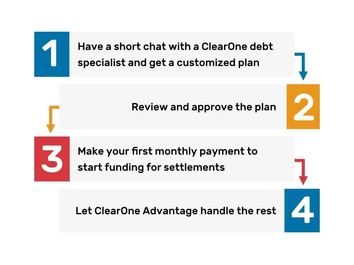 4 Steps Debt Settlement