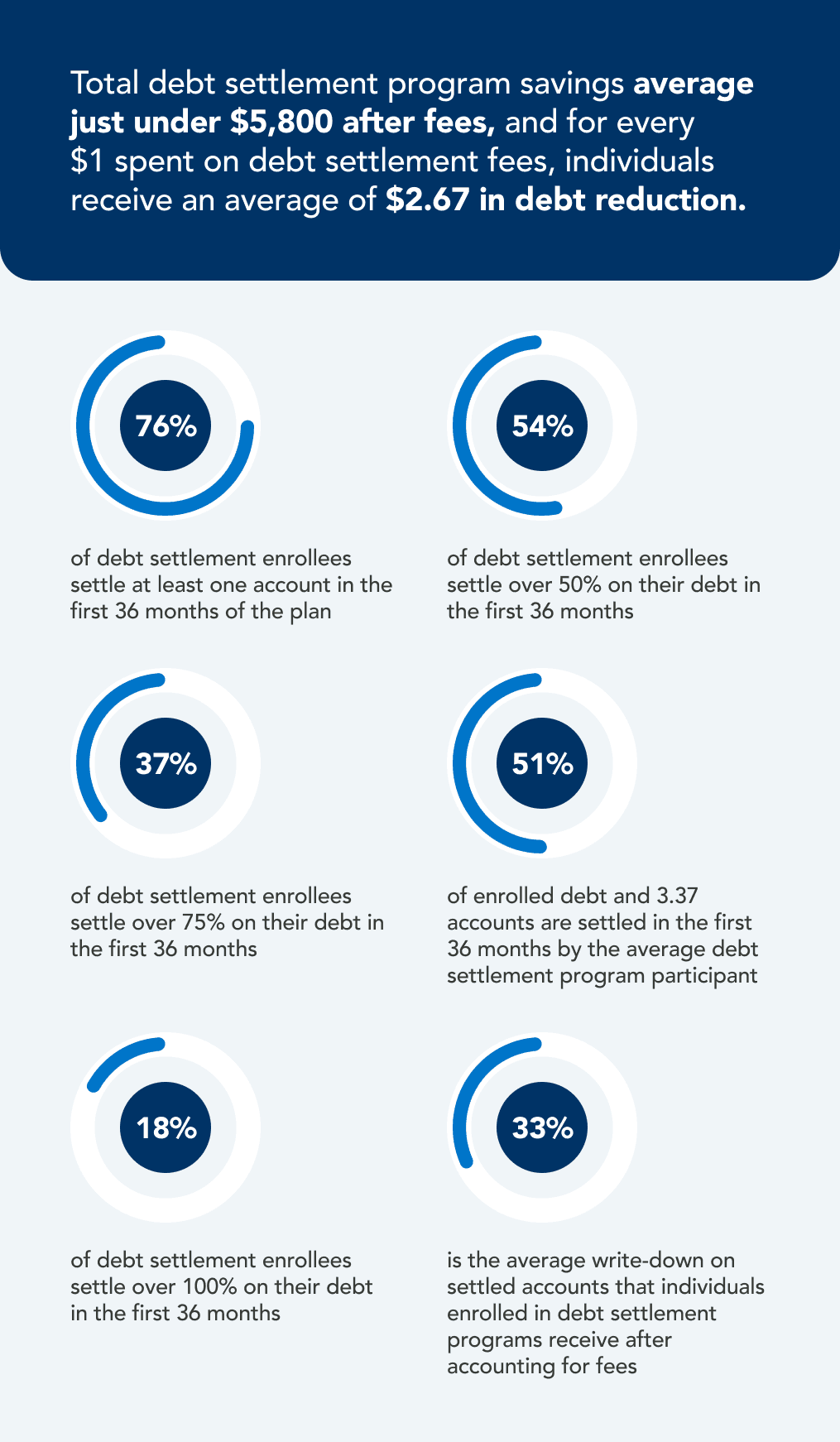 Average savings with debt settlement