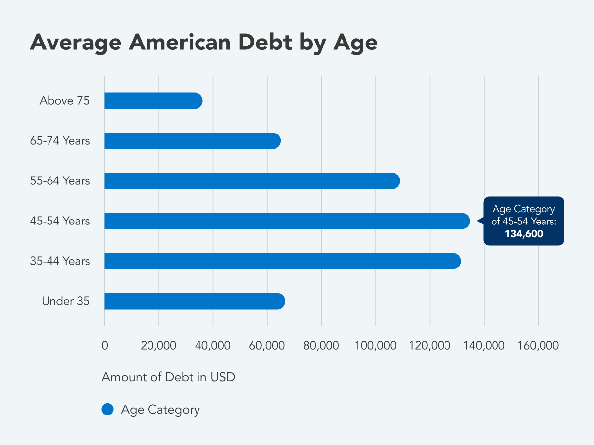 Average American Debt by Age