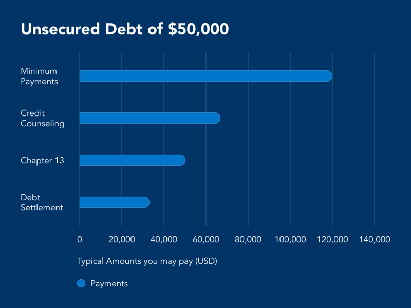 50K in Debt: Debt Relief Options and How Much Each Saves You
