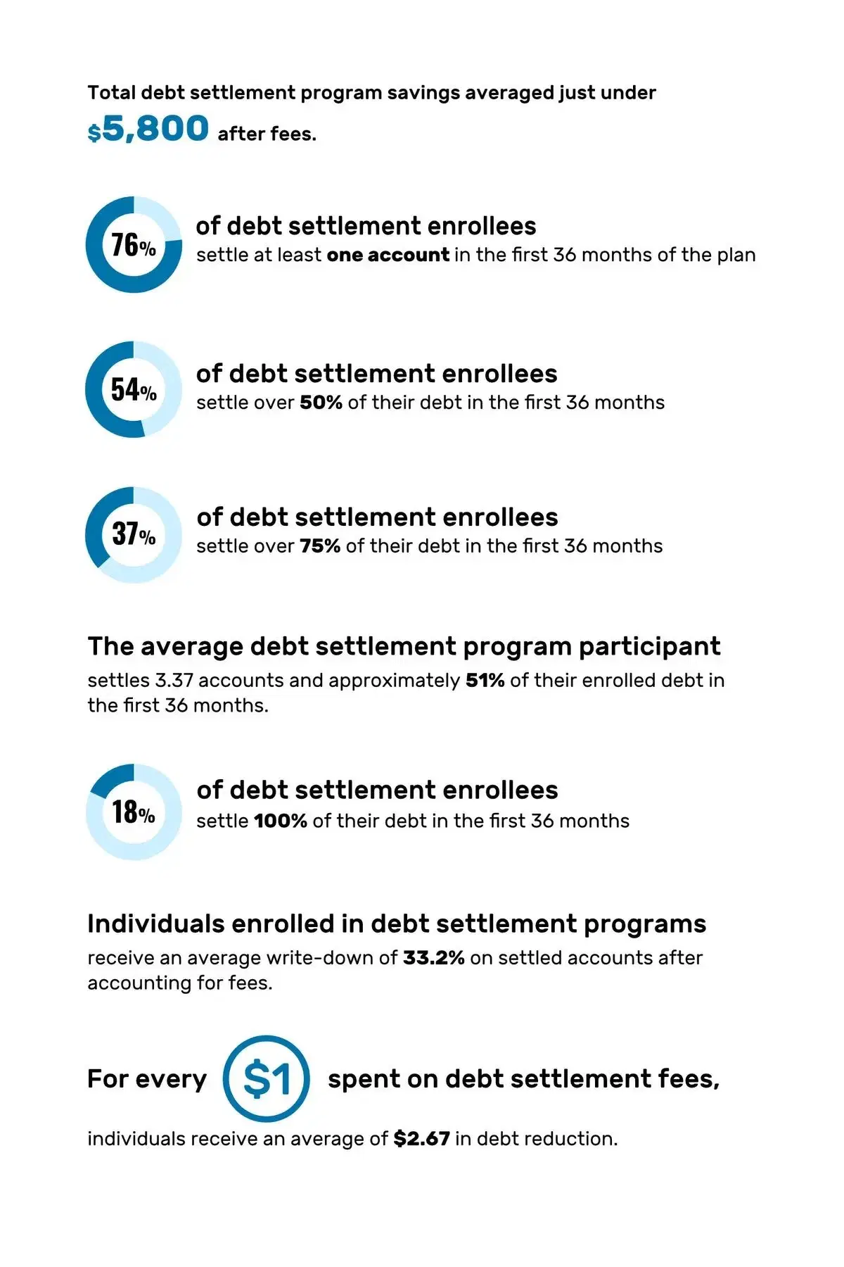 How much money can you save with debt settlement?