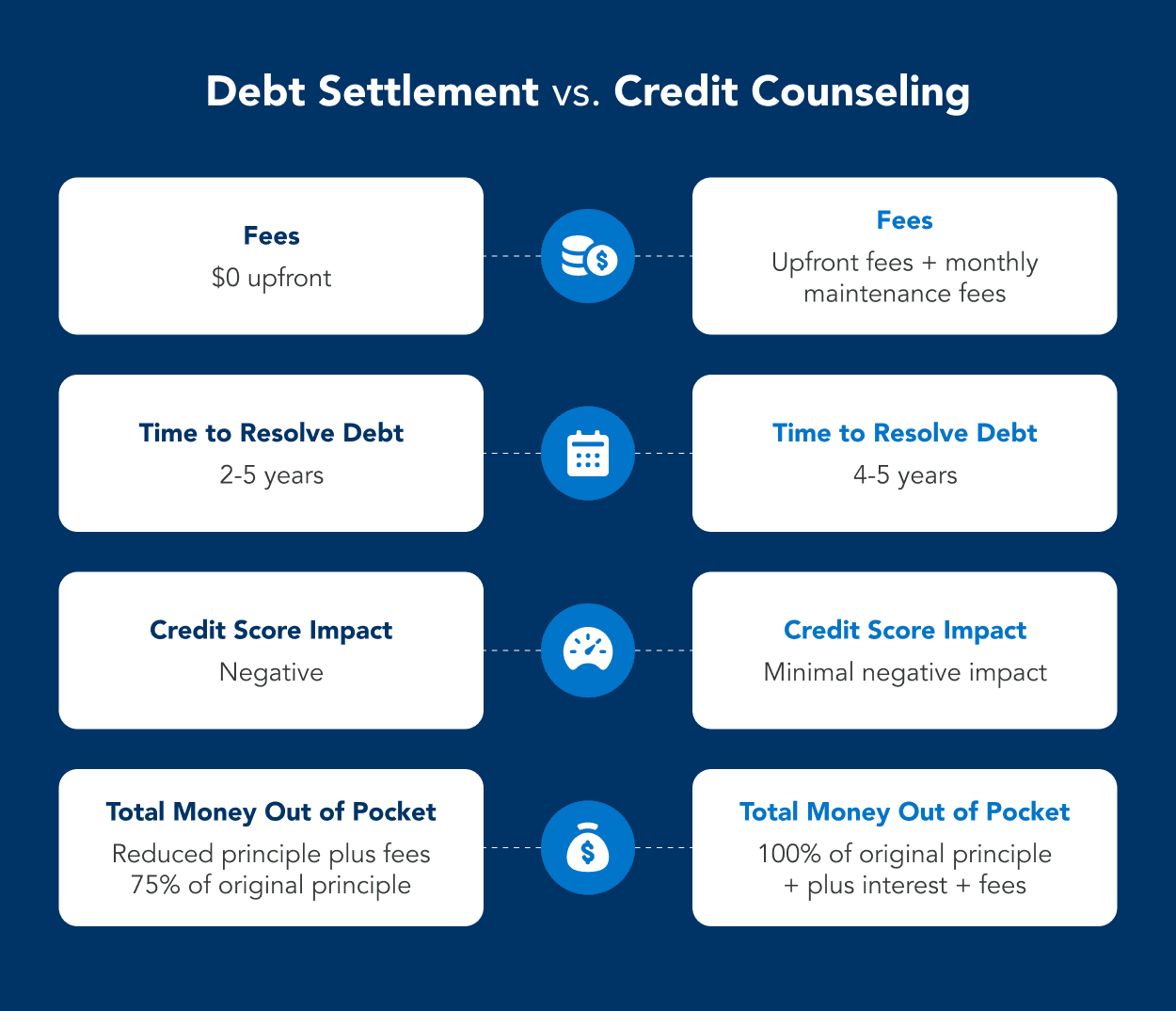 Debt Settlement vs. Credit Counseling